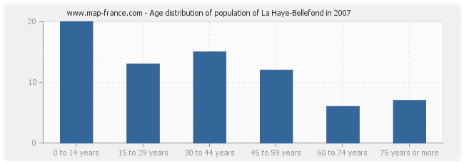 Age distribution of population of La Haye-Bellefond in 2007